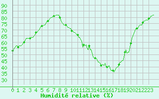 Courbe de l'humidit relative pour Clermont de l'Oise (60)