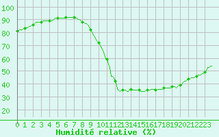 Courbe de l'humidit relative pour Castellbell i el Vilar (Esp)