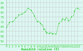 Courbe de l'humidit relative pour Neuville-de-Poitou (86)