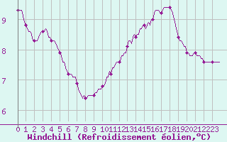 Courbe du refroidissement olien pour Guret (23)