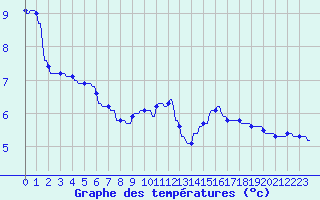 Courbe de tempratures pour Hohrod (68)