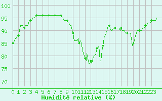 Courbe de l'humidit relative pour Lhospitalet (46)