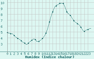 Courbe de l'humidex pour Courcouronnes (91)