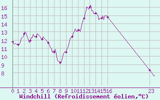 Courbe du refroidissement olien pour Le Grau-du-Roi (30)