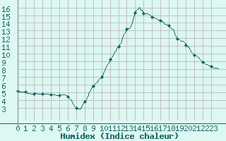 Courbe de l'humidex pour Sisteron (04)