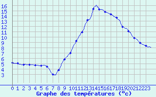 Courbe de tempratures pour Sisteron (04)