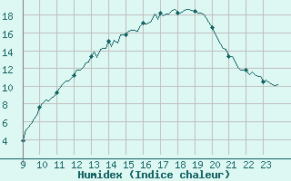 Courbe de l'humidex pour Doissat (24)