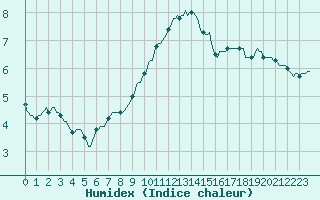 Courbe de l'humidex pour Prades-le-Lez - Le Viala (34)