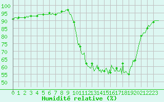 Courbe de l'humidit relative pour Bannay (18)