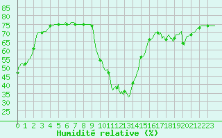 Courbe de l'humidit relative pour Courcouronnes (91)