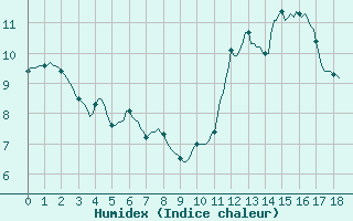 Courbe de l'humidex pour Sorgues (84)