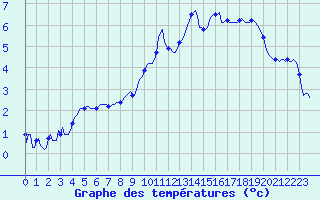 Courbe de tempratures pour Vanclans (25)
