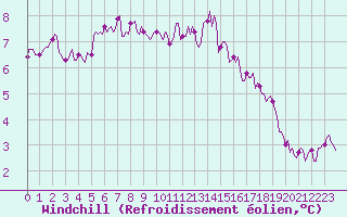 Courbe du refroidissement olien pour Bulson (08)