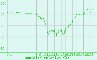 Courbe de l'humidit relative pour San Chierlo (It)