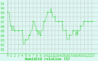 Courbe de l'humidit relative pour Saint-Philbert-sur-Risle (Le Rossignol) (27)