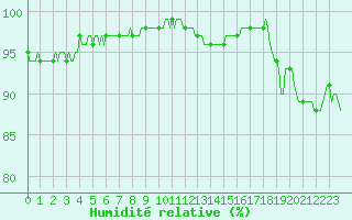 Courbe de l'humidit relative pour Mirebeau (86)