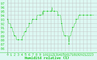 Courbe de l'humidit relative pour Sorcy-Bauthmont (08)