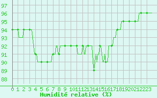 Courbe de l'humidit relative pour Xert / Chert (Esp)