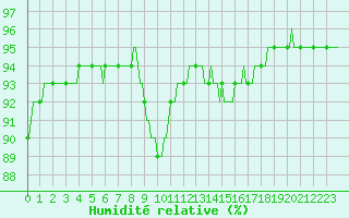Courbe de l'humidit relative pour Thoiras (30)