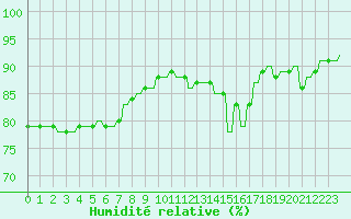 Courbe de l'humidit relative pour Le Vigan (30)