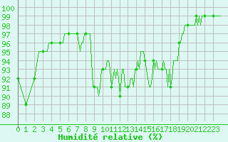 Courbe de l'humidit relative pour Mandailles-Saint-Julien (15)