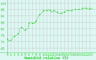 Courbe de l'humidit relative pour Ringendorf (67)