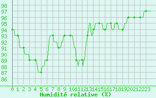Courbe de l'humidit relative pour Horrues (Be)