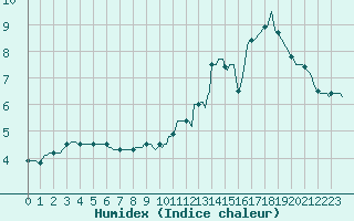 Courbe de l'humidex pour Baraque Fraiture (Be)