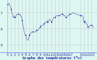Courbe de tempratures pour Mazinghem (62)