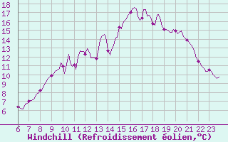 Courbe du refroidissement olien pour Doissat (24)