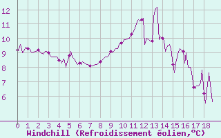 Courbe du refroidissement olien pour Selonnet - Chabanon (04)