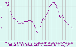 Courbe du refroidissement olien pour Sermange-Erzange (57)