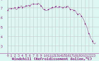 Courbe du refroidissement olien pour Saint-Germain-le-Guillaume (53)