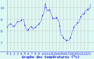 Courbe de tempratures pour Floreffe - Robionoy (Be)