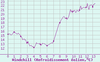 Courbe du refroidissement olien pour Cassis (13)