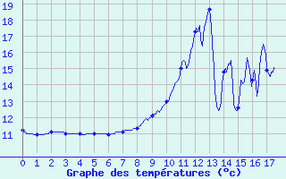 Courbe de tempratures pour Sutrieu (01)