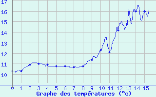 Courbe de tempratures pour Lacapelle (46)