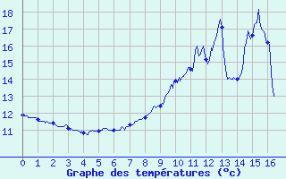 Courbe de tempratures pour Plerguer (35)