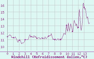 Courbe du refroidissement olien pour Dorans (90)