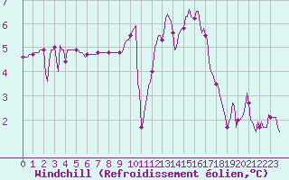 Courbe du refroidissement olien pour Caix (80)