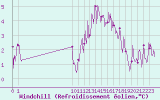 Courbe du refroidissement olien pour Beerse (Be)