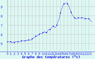 Courbe de tempratures pour Gurande (44)