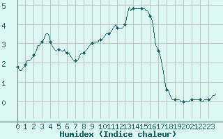 Courbe de l'humidex pour Courcelles (Be)