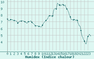 Courbe de l'humidex pour Woluwe-Saint-Pierre (Be)