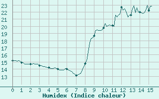 Courbe de l'humidex pour Saint-Andr-de-Lancize (48)