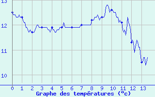 Courbe de tempratures pour Col de Cervires (42)