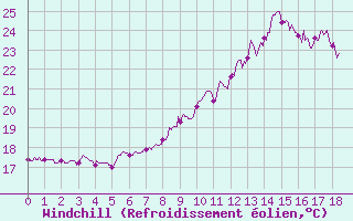 Courbe du refroidissement olien pour Ile du Levant (83)