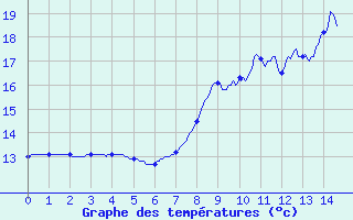 Courbe de tempratures pour Lescheraines (73)