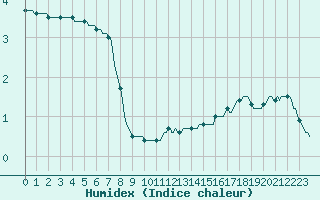 Courbe de l'humidex pour Jabbeke (Be)