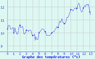 Courbe de tempratures pour Mazan Abbaye (07)